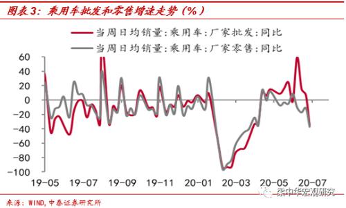 发电放缓，猪价回升 ——中泰宏观周度观察（2020.07.05）