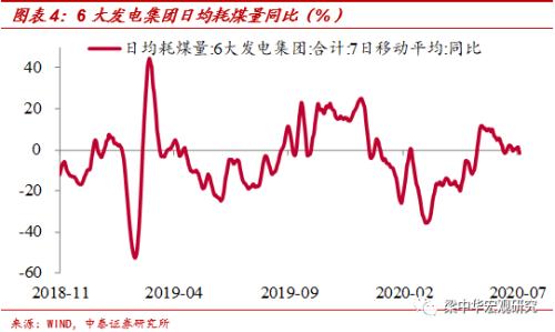 发电放缓，猪价回升 ——中泰宏观周度观察（2020.07.05）