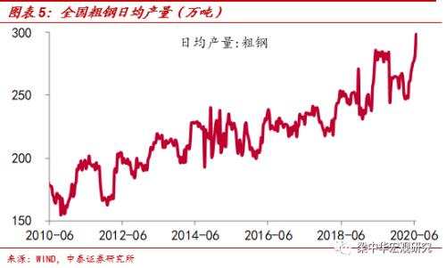 发电放缓，猪价回升 ——中泰宏观周度观察（2020.07.05）