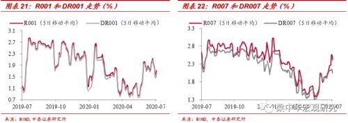 发电放缓，猪价回升 ——中泰宏观周度观察（2020.07.05）