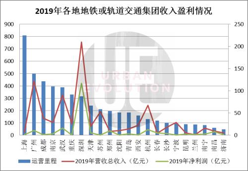 每天上千万客流 却还要靠政府补贴 地铁公司挣钱有多难？