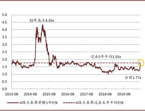 中金：金融行业大涨后如何布局？