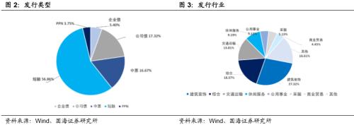 【国海固收·靳毅团队】净融资额有所回落，负面事件持续频发