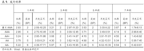 【国海固收·靳毅团队】净融资额有所回落，负面事件持续频发