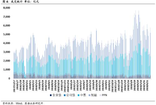 【国海固收·靳毅团队】净融资额有所回落，负面事件持续频发