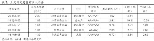 【国海固收·靳毅团队】净融资额有所回落，负面事件持续频发