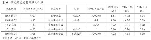 【国海固收·靳毅团队】净融资额有所回落，负面事件持续频发