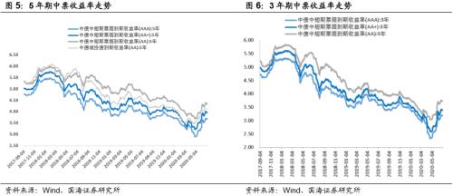 【国海固收·靳毅团队】净融资额有所回落，负面事件持续频发