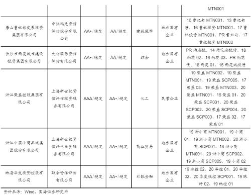 【国海固收·靳毅团队】净融资额有所回落，负面事件持续频发