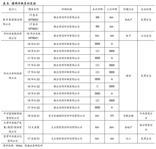 【国海固收·靳毅团队】净融资额有所回落，负面事件持续频发