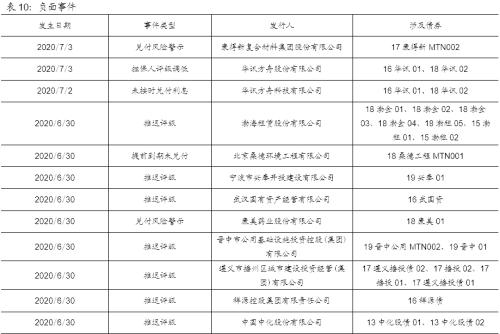 【国海固收·靳毅团队】净融资额有所回落，负面事件持续频发