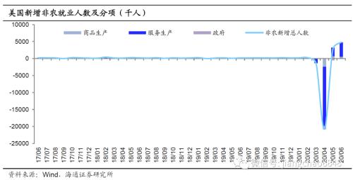 非农继续高增，经济逐步复苏 ——6月美国非农数据点评（海通宏观 宋潇）