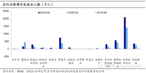 非农继续高增，经济逐步复苏 ——6月美国非农数据点评（海通宏观 宋潇）