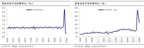 非农继续高增，经济逐步复苏 ——6月美国非农数据点评（海通宏观 宋潇）