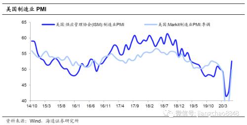 非农继续高增，经济逐步复苏 ——6月美国非农数据点评（海通宏观 宋潇）