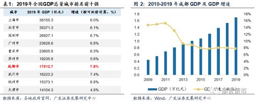 【广发固收】成都哪些区县城投债可以挖掘？——2020走遍中国系列之二