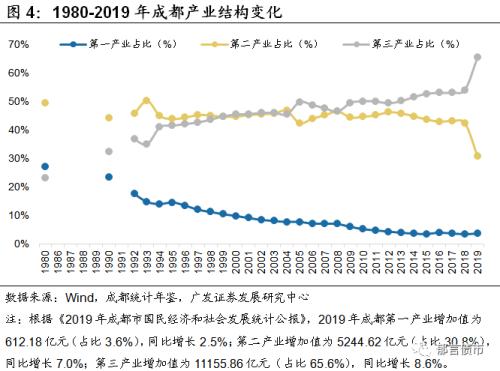 【广发固收】成都哪些区县城投债可以挖掘？——2020走遍中国系列之二