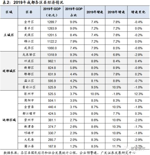 【广发固收】成都哪些区县城投债可以挖掘？——2020走遍中国系列之二