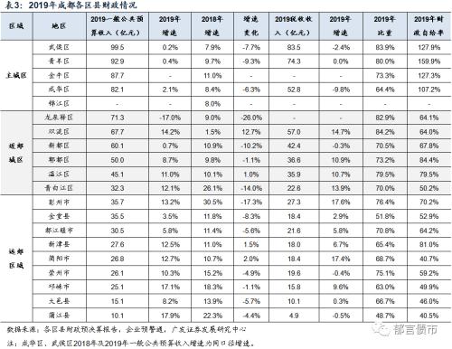 【广发固收】成都哪些区县城投债可以挖掘？——2020走遍中国系列之二