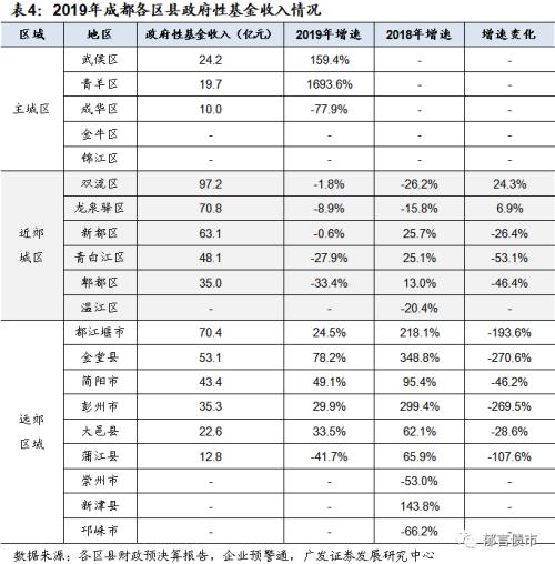 【广发固收】成都哪些区县城投债可以挖掘？——2020走遍中国系列之二