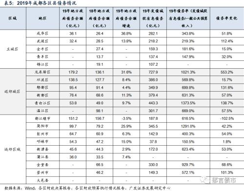 【广发固收】成都哪些区县城投债可以挖掘？——2020走遍中国系列之二