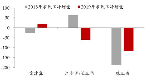 李迅雷：未来一线和新一线城市人口集中度还将继续提升 集中度或许会超乎大家想象