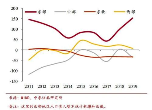 腾挪和集聚：中国人口迁徙路径之变