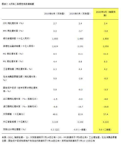 汪涛丨预计6月经济继续复苏，二季度GDP同比转正：6月和二季度宏观数据前瞻