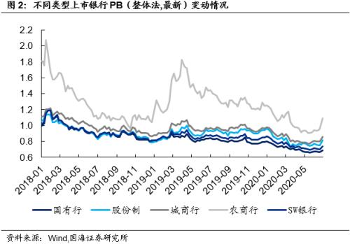 【国海固收·靳毅团队】银行板块估值回升，同业存单发行下滑