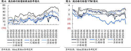 【国海固收·靳毅团队】银行板块估值回升，同业存单发行下滑