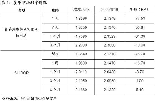 【国海固收·靳毅团队】银行板块估值回升，同业存单发行下滑