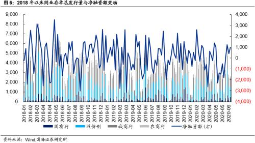 【国海固收·靳毅团队】银行板块估值回升，同业存单发行下滑