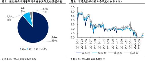 【国海固收·靳毅团队】银行板块估值回升，同业存单发行下滑