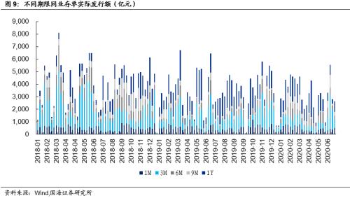 【国海固收·靳毅团队】银行板块估值回升，同业存单发行下滑