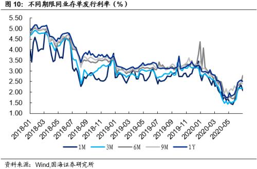 【国海固收·靳毅团队】银行板块估值回升，同业存单发行下滑