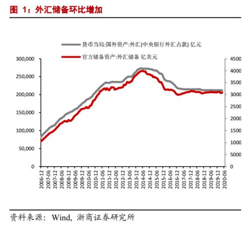 李超：外储——人民币汇率下半年大概率维持宽幅震荡