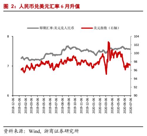 【浙商宏观||李超】外储：人民币汇率下半年大概率维持宽幅震荡