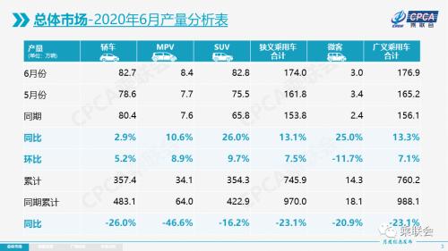 【月度分析】2020年6月份全国乘用车市场分析