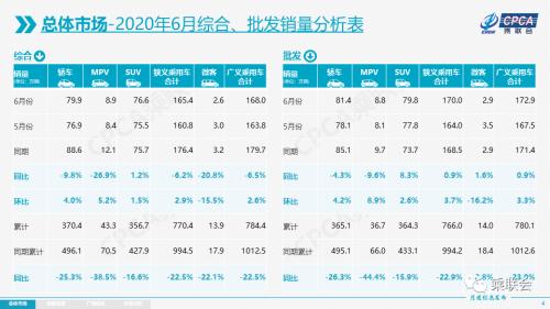 【月度分析】2020年6月份全国乘用车市场分析