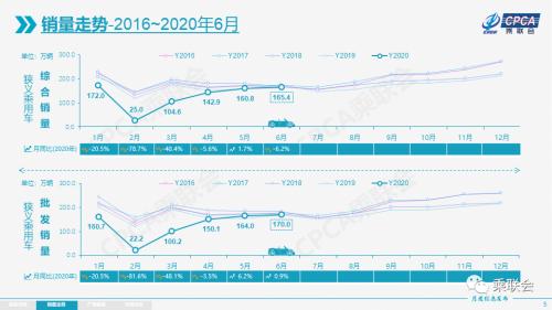 【月度分析】2020年6月份全国乘用车市场分析