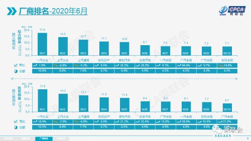 【月度分析】2020年6月份全国乘用车市场分析