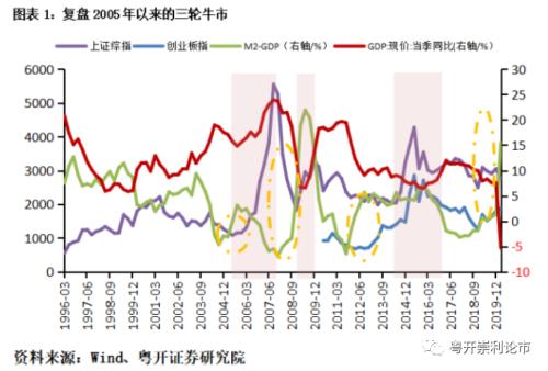 粤开策略 | 专题：回顾三轮牛市 揭示本轮行情未来走势