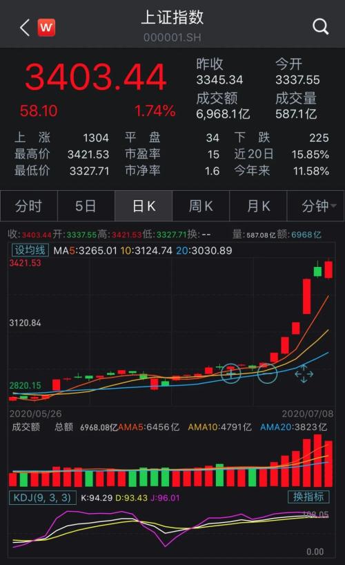 A股连涨三天！关于中国市场，外商这样看......