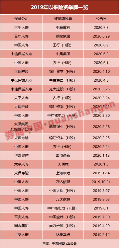 又举牌了！太平人寿拟19亿投资这家公司，权益投资仍是大方向，险资这样看当下A股