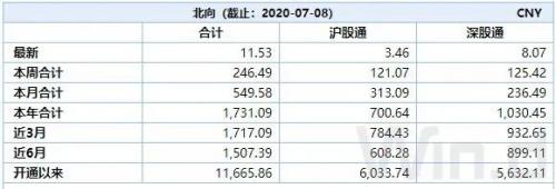 3400点之上，千亿基金、万亿大盘！