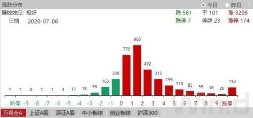 3400点之上，千亿基金、万亿大盘！