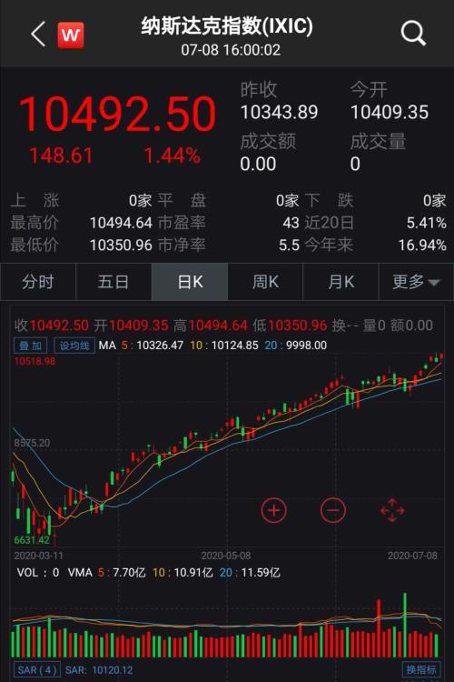 刚刚，纳指又创新高！狂赚60%，这只基金震动华尔街，又一个林奇火了！押中这只大牛股，暴涨290%！