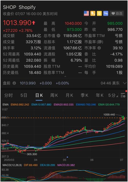 刚刚，纳指又创新高！狂赚60%，这只基金震动华尔街，又一个林奇火了！押中这只大牛股，暴涨290%！