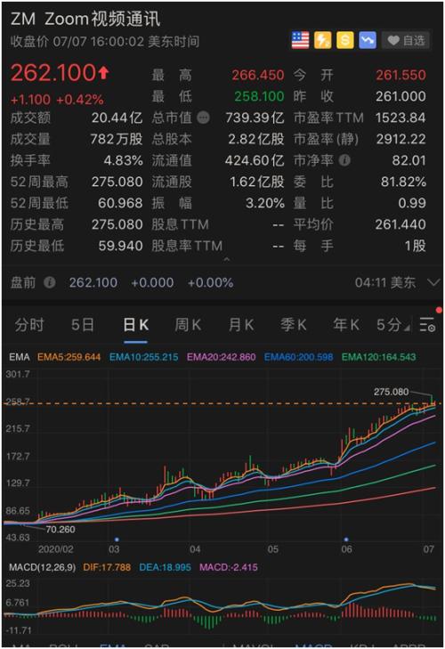 刚刚，纳指又创新高！狂赚60%，这只基金震动华尔街，又一个林奇火了！押中这只大牛股，暴涨290%！