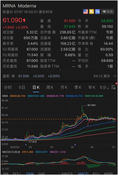 刚刚，纳指又创新高！狂赚60%，这只基金震动华尔街，又一个林奇火了！押中这只大牛股，暴涨290%！
